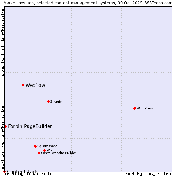 Market position of Webflow vs. Forbin PageBuilder vs. Contentstack