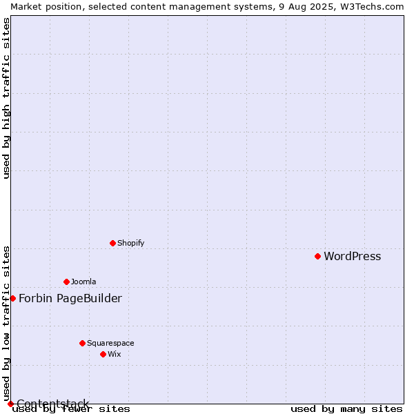Market position of WordPress vs. Forbin PageBuilder vs. Contentstack
