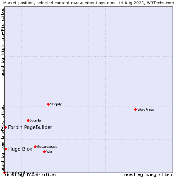 Market position of Hugo Blox vs. Forbin PageBuilder vs. Contentstack