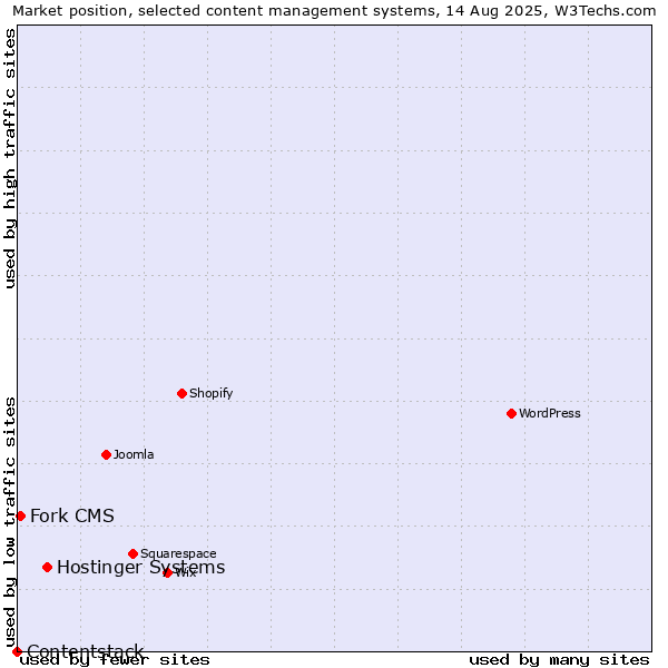 Market position of Hostinger Systems vs. Fork CMS vs. Contentstack