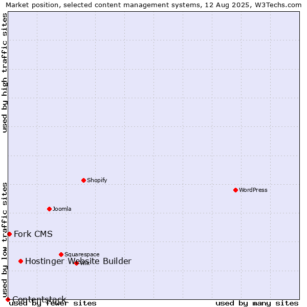 Market position of Hostinger Website Builder vs. Fork CMS vs. Contentstack