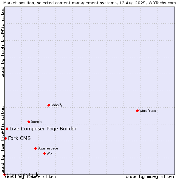 Market position of Live Composer Page Builder vs. Fork CMS vs. Contentstack