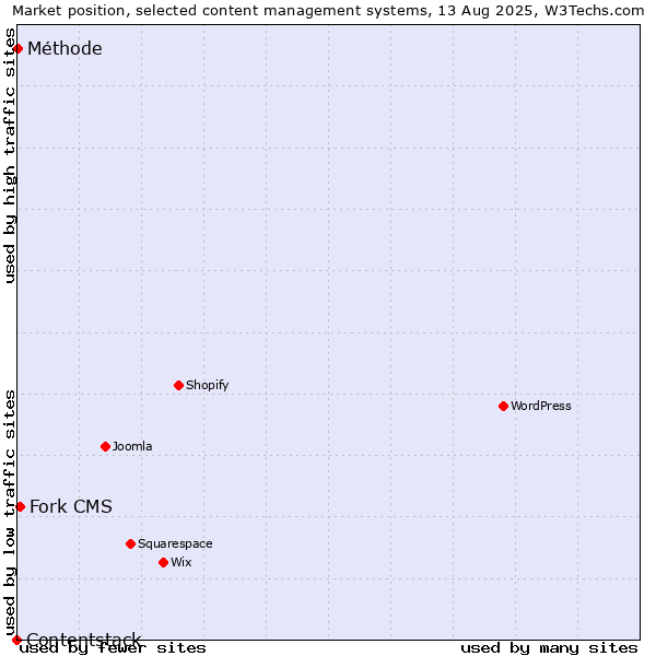 Market position of Fork CMS vs. Méthode vs. Contentstack