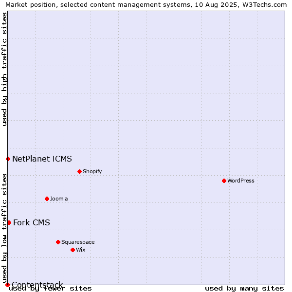 Market position of Fork CMS vs. NetPlanet iCMS vs. Contentstack