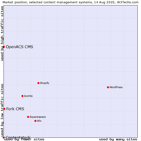 Market position of Fork CMS vs. OpenACS CMS vs. Contentstack