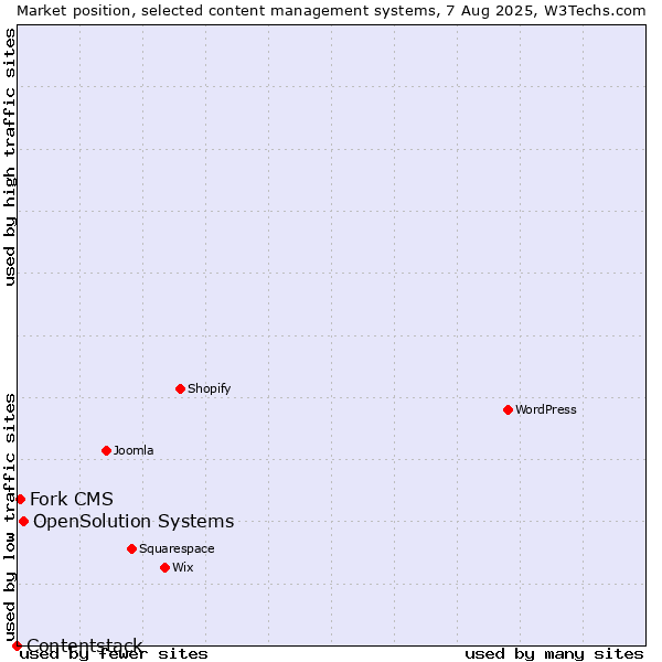 Market position of OpenSolution Systems vs. Fork CMS vs. Contentstack