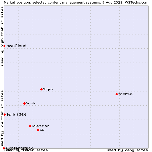 Market position of Fork CMS vs. ownCloud vs. Contentstack