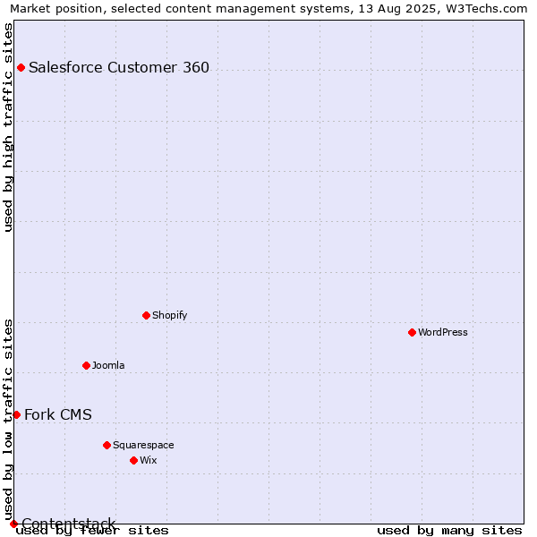 Market position of Salesforce Customer 360 vs. Fork CMS vs. Contentstack