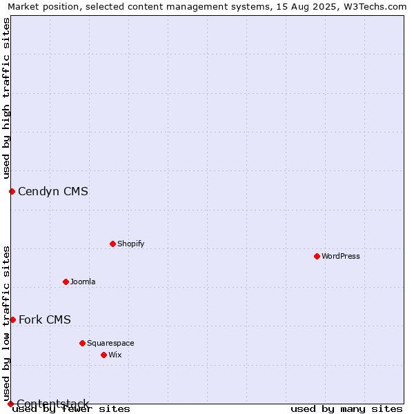Market position of Fork CMS vs. Cendyn CMS vs. Contentstack