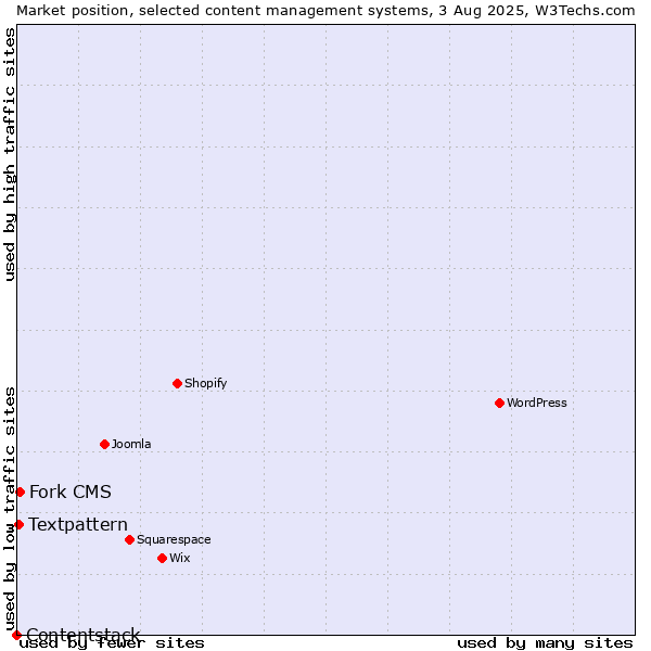 Market position of Fork CMS vs. Textpattern vs. Contentstack