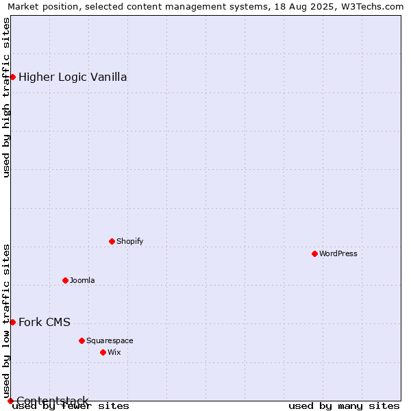 Market position of Higher Logic Vanilla vs. Fork CMS vs. Contentstack