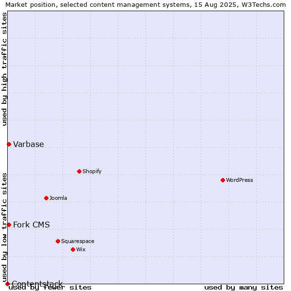 Market position of Varbase vs. Fork CMS vs. Contentstack