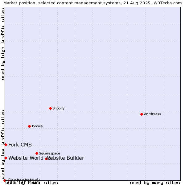 Market position of Fork CMS vs. Website World Website Builder vs. Contentstack
