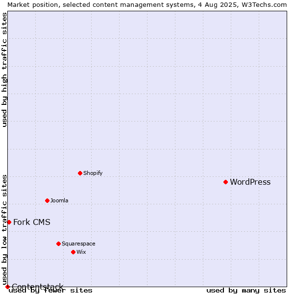 Market position of WordPress vs. Fork CMS vs. Contentstack