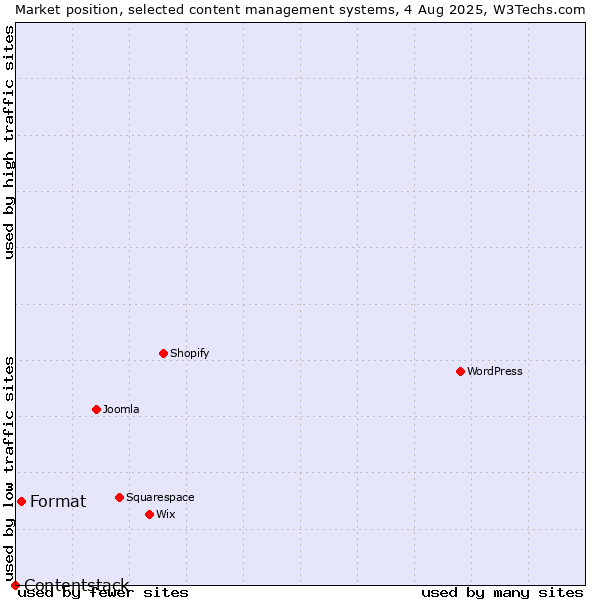 Market position of Format vs. Contentstack