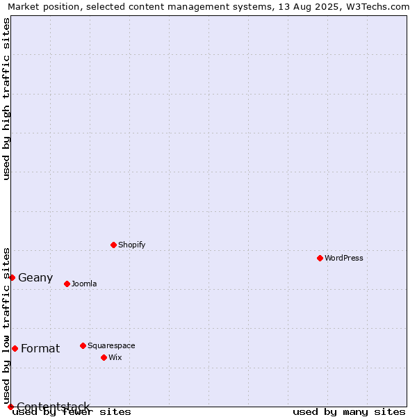 Market position of Format vs. Geany vs. Contentstack
