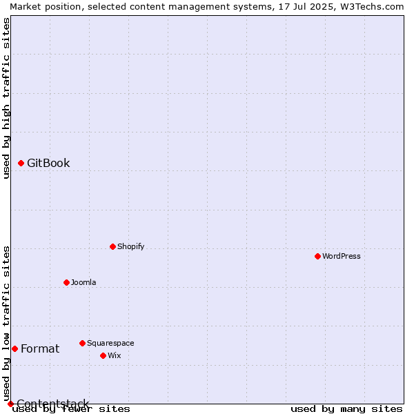 Market position of GitBook vs. Format vs. Contentstack