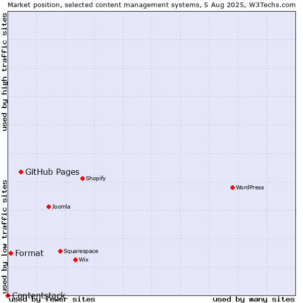 Market position of GitHub Pages vs. Format vs. Contentstack