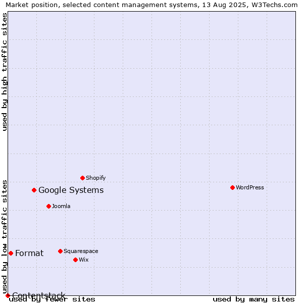 Market position of Google Systems vs. Format vs. Contentstack
