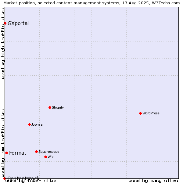 Market position of Format vs. GXportal vs. Contentstack