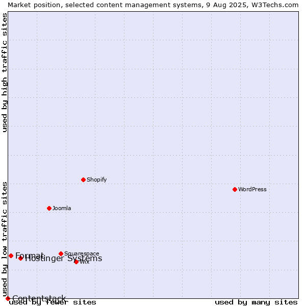 Market position of Hostinger Systems vs. Format vs. Contentstack
