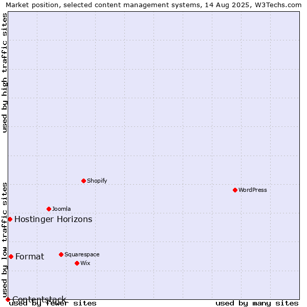 Market position of Format vs. Hostinger Horizons vs. Contentstack
