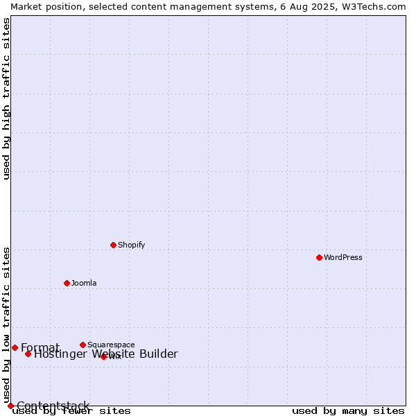 Market position of Hostinger Website Builder vs. Format vs. Contentstack