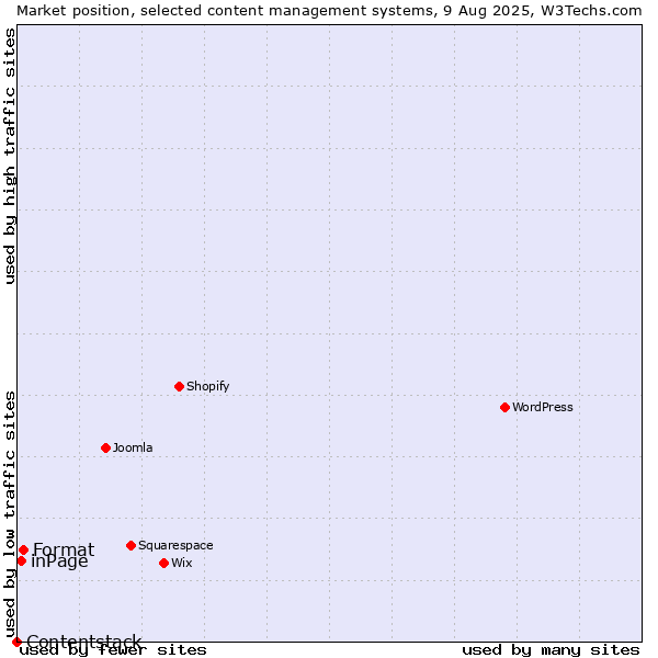 Market position of Format vs. inPage vs. Contentstack