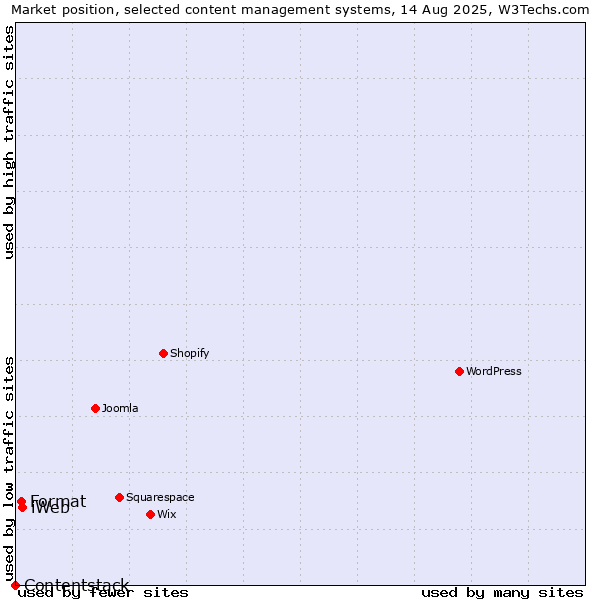 Market position of iWeb vs. Format vs. Contentstack
