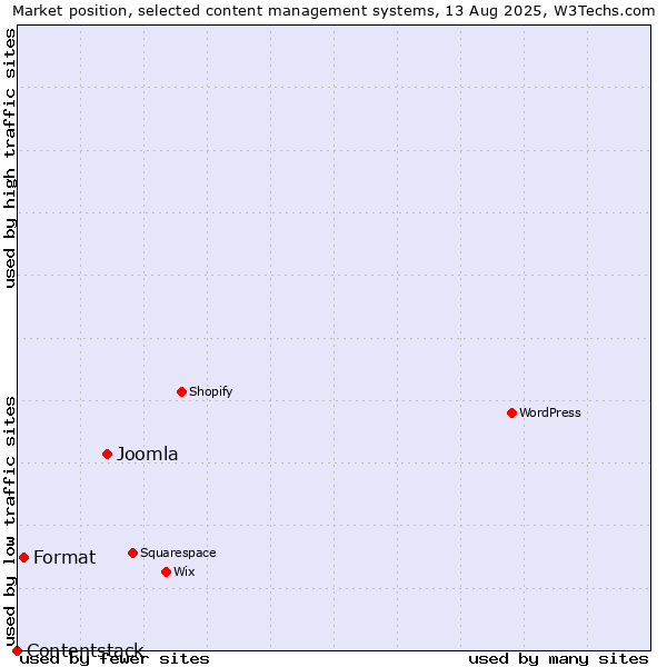 Market position of Joomla vs. Format vs. Contentstack