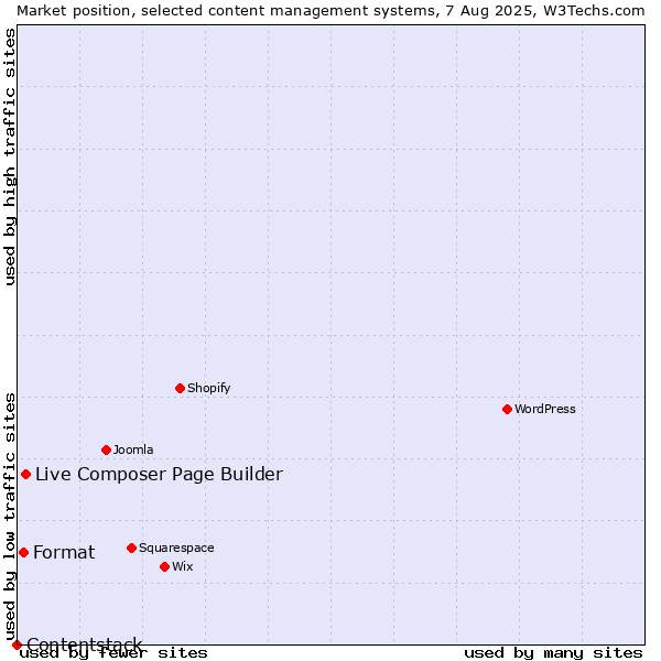 Market position of Live Composer Page Builder vs. Format vs. Contentstack