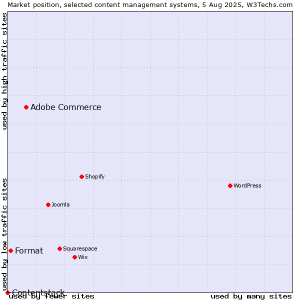 Market position of Adobe Commerce vs. Format vs. Contentstack