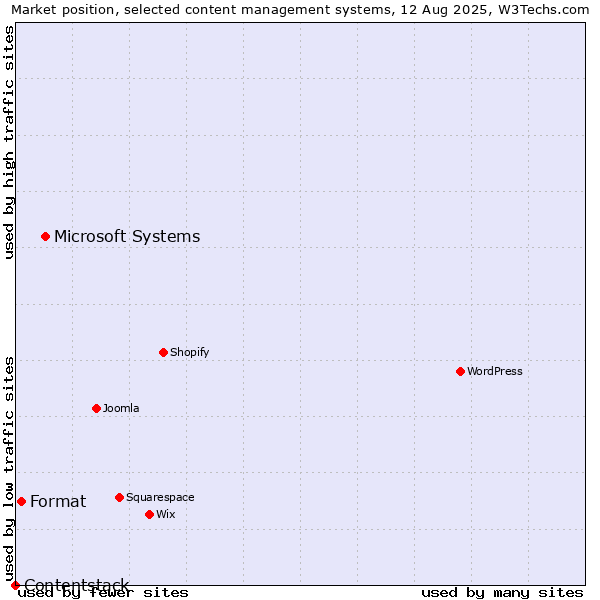 Market position of Microsoft Systems vs. Format vs. Contentstack