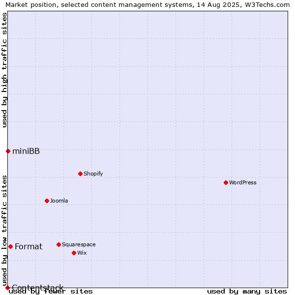 Market position of Format vs. miniBB vs. Contentstack