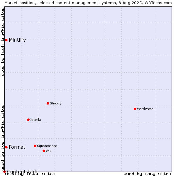 Market position of Mintlify vs. Format vs. Contentstack