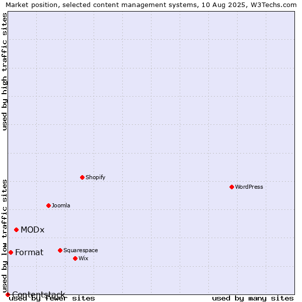 Market position of MODx vs. Format vs. Contentstack