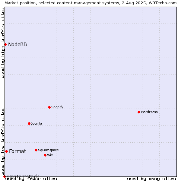 Market position of Format vs. NodeBB vs. Contentstack