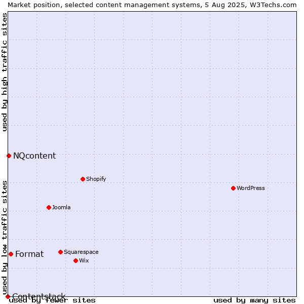 Market position of Format vs. NQcontent vs. Contentstack
