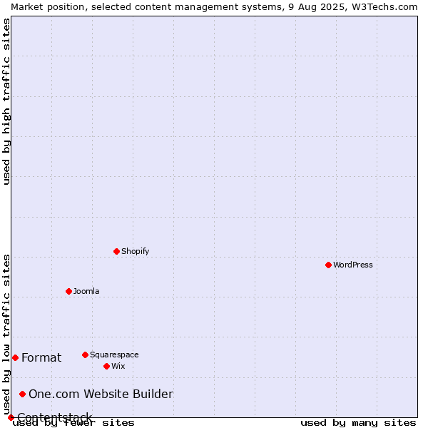 Market position of One.com Website Builder vs. Format vs. Contentstack