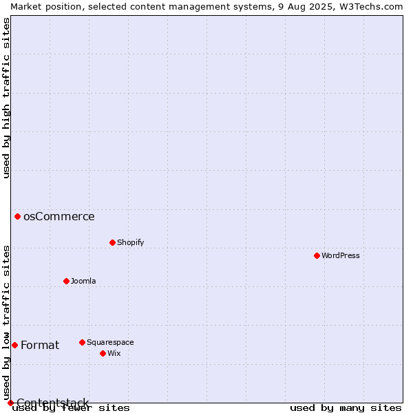 Market position of osCommerce vs. Format vs. Contentstack