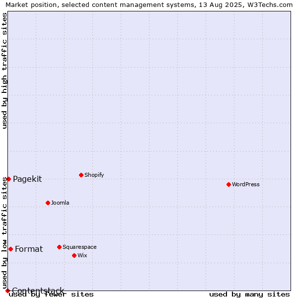 Market position of Format vs. Pagekit vs. Contentstack