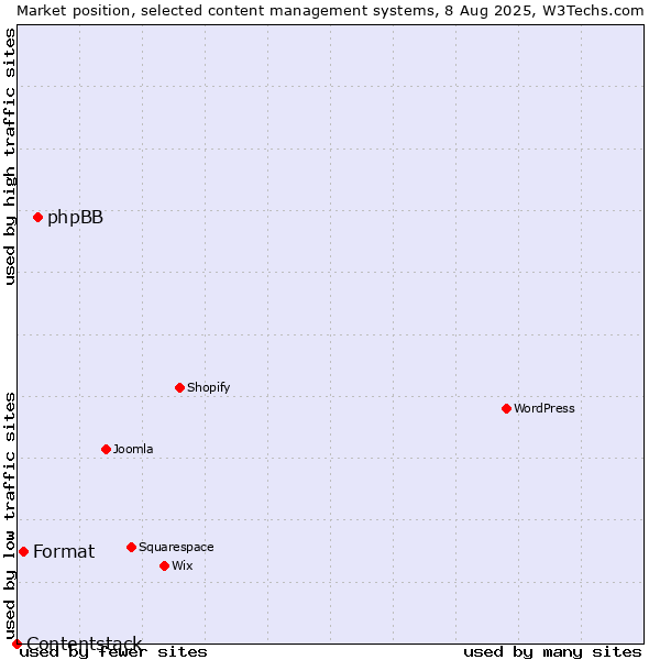 Market position of phpBB vs. Format vs. Contentstack