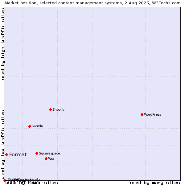 Market position of Format vs. PHPFox vs. Contentstack