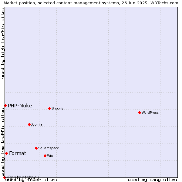 Market position of Format vs. PHP-Nuke vs. Contentstack