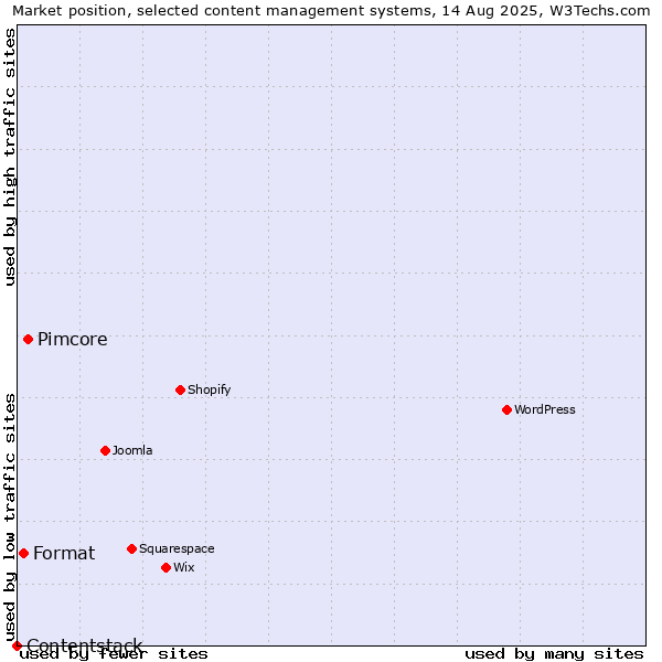 Market position of Pimcore vs. Format vs. Contentstack