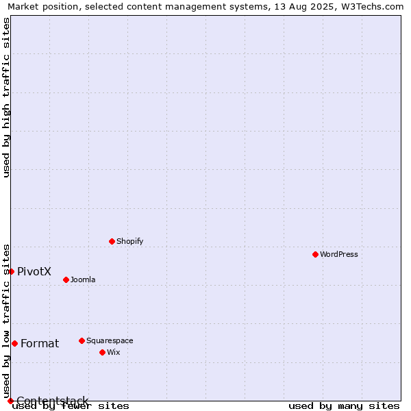 Market position of Format vs. PivotX vs. Contentstack