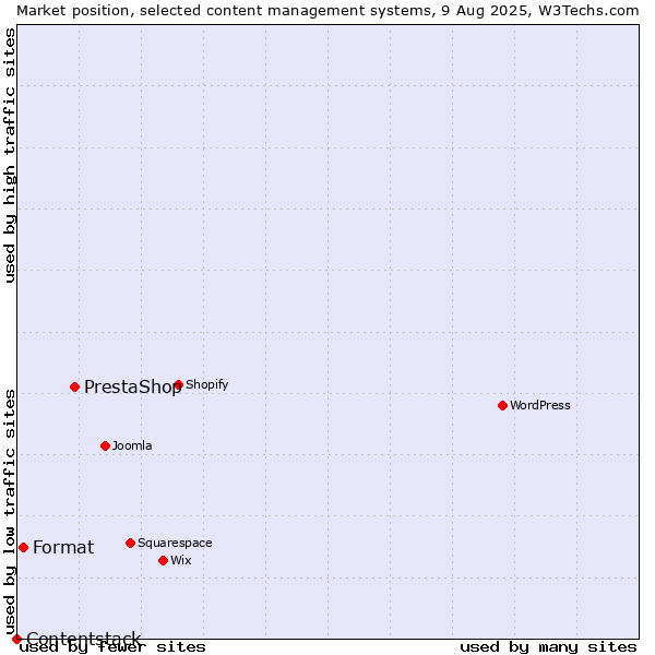 Market position of PrestaShop vs. Format vs. Contentstack