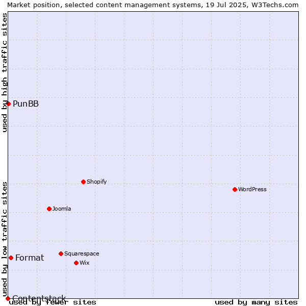 Market position of Format vs. PunBB vs. Contentstack