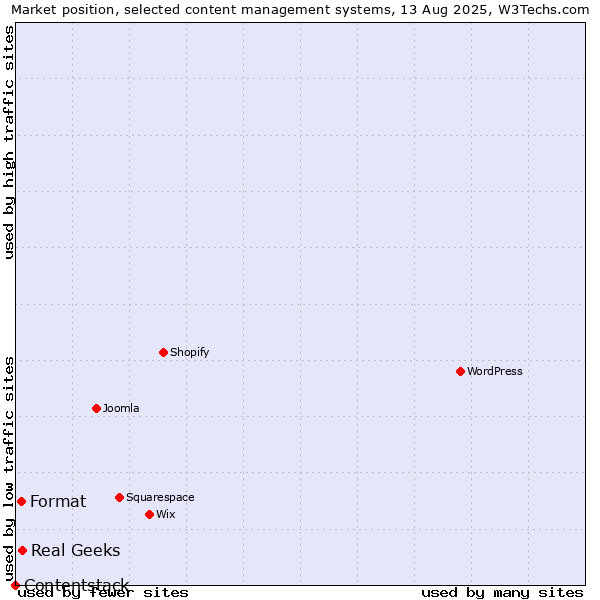 Market position of Real Geeks vs. Format vs. Contentstack
