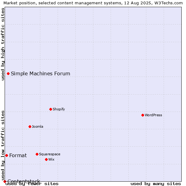 Market position of Simple Machines Forum vs. Format vs. Contentstack